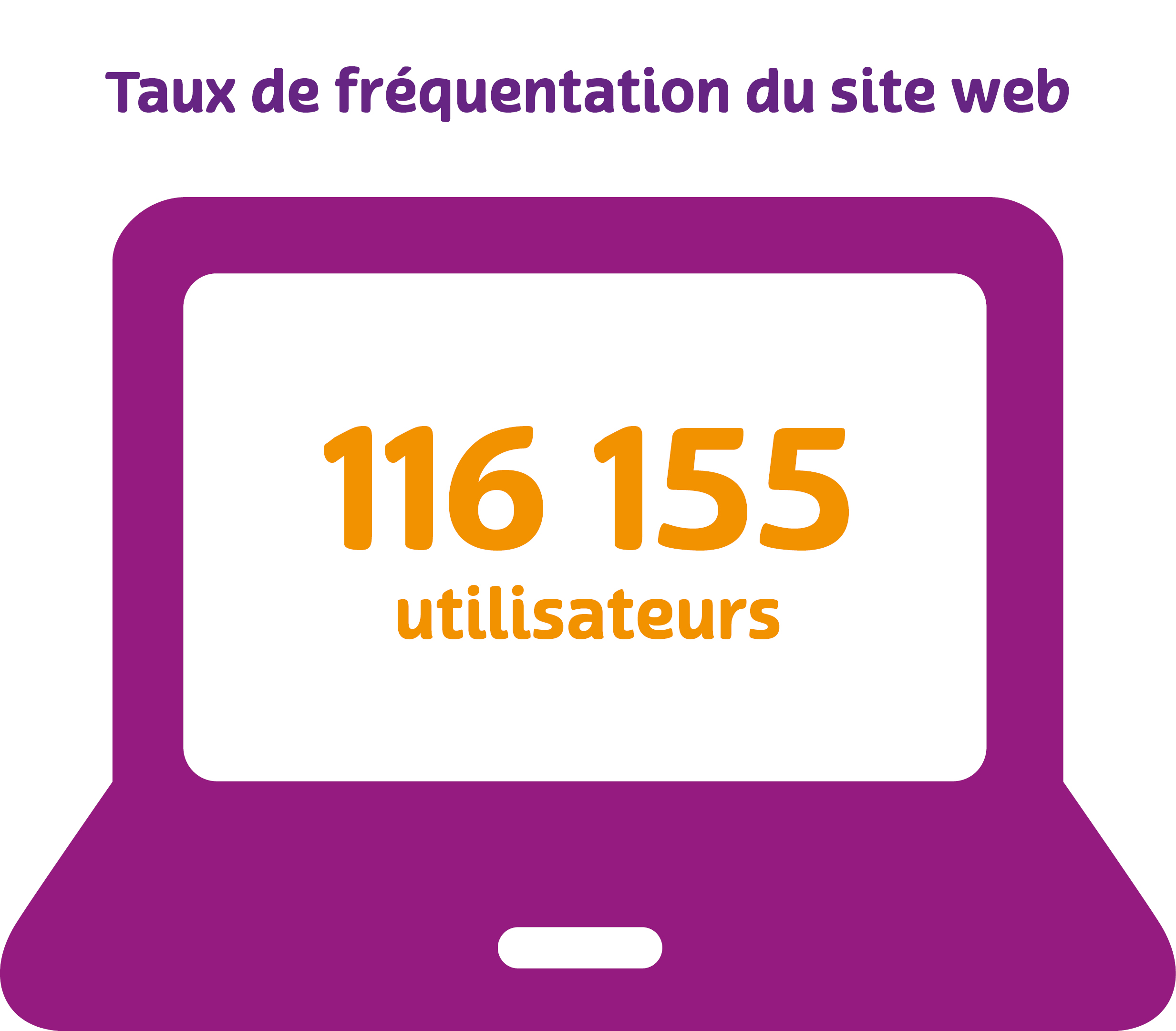 Taux de fréquentation du site web