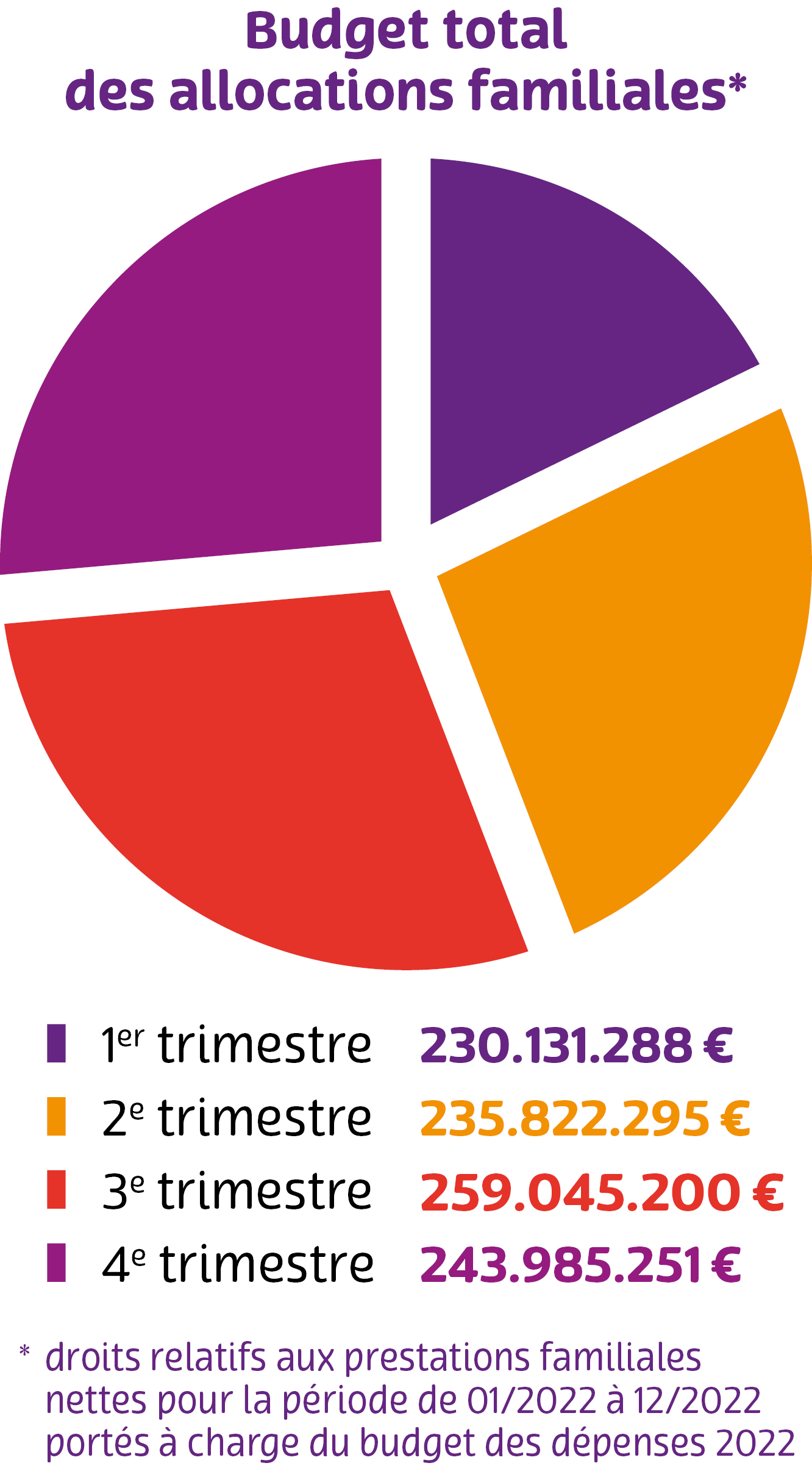 Budget total des allocations familiales