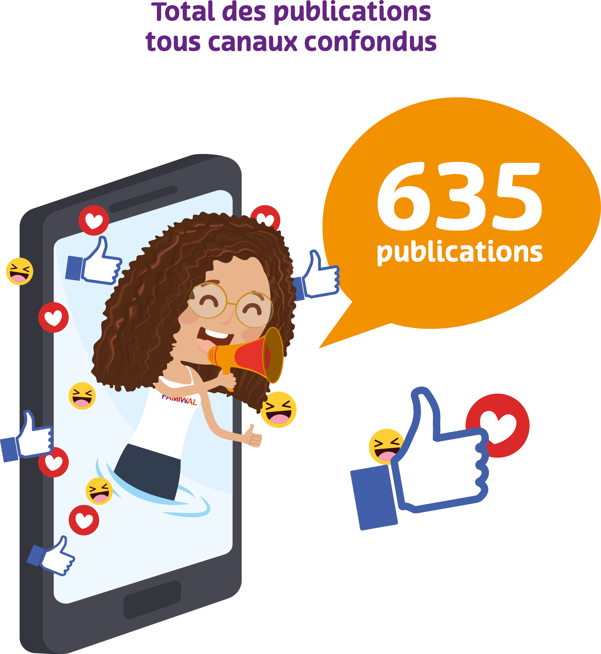 Publications tous canaux confondus