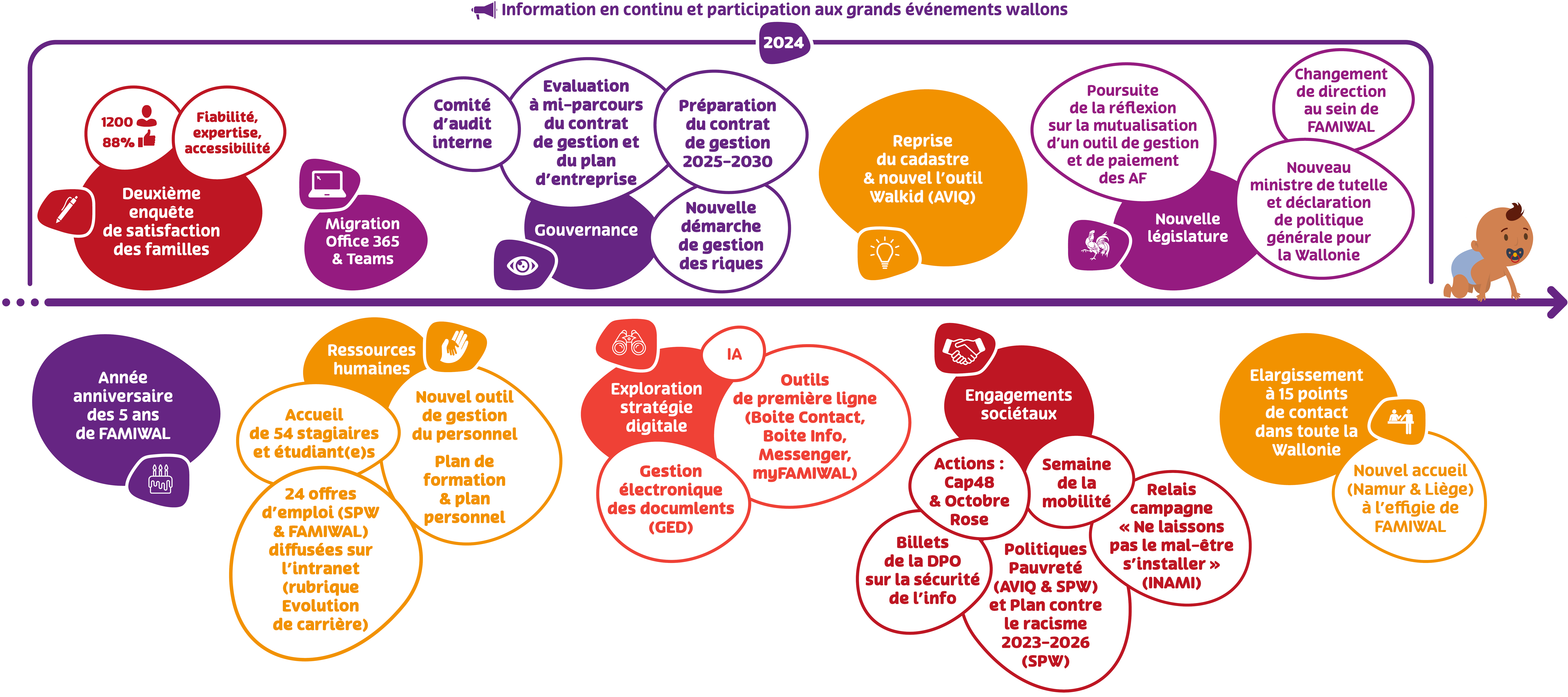 Ligne du temps rapport annuel année 2024