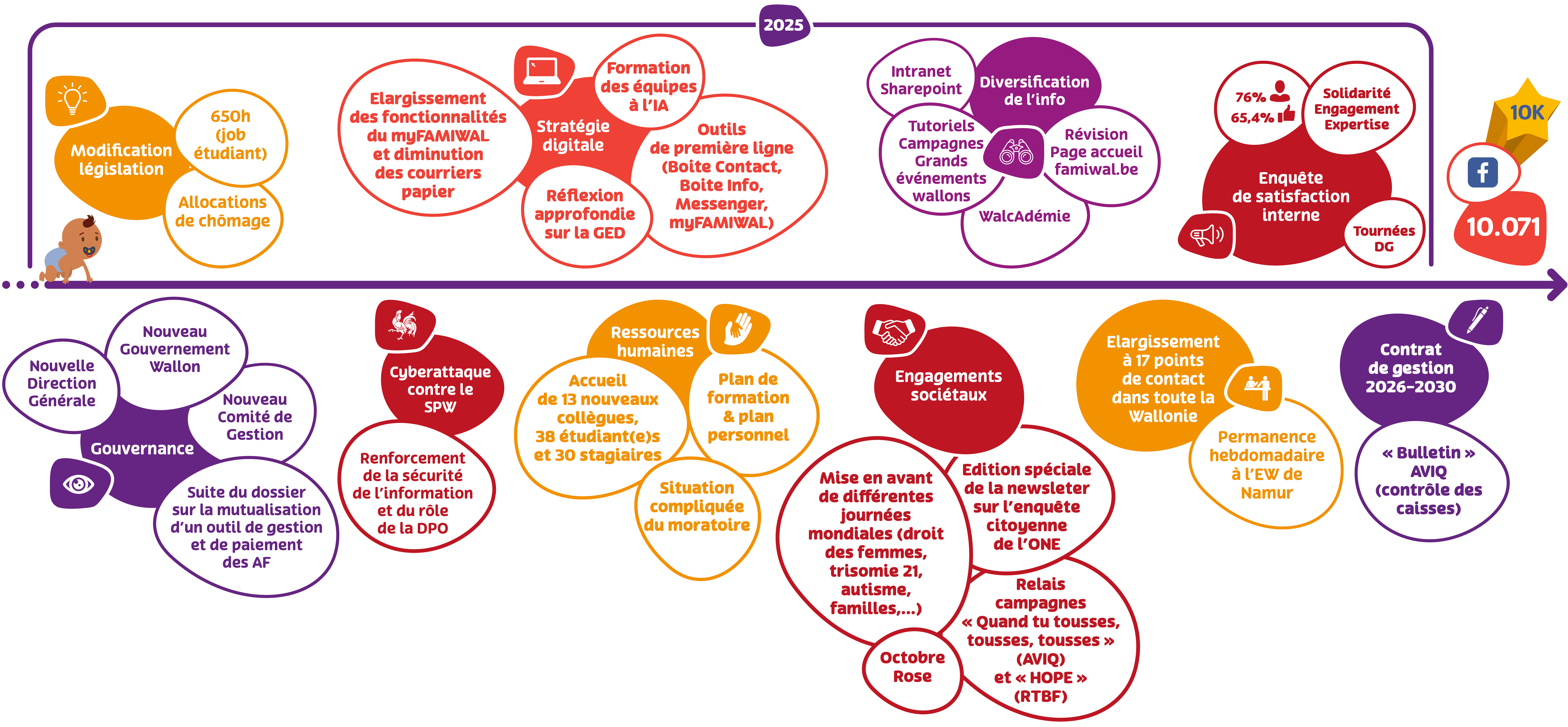 Ligne du temps rapport annuel 2025