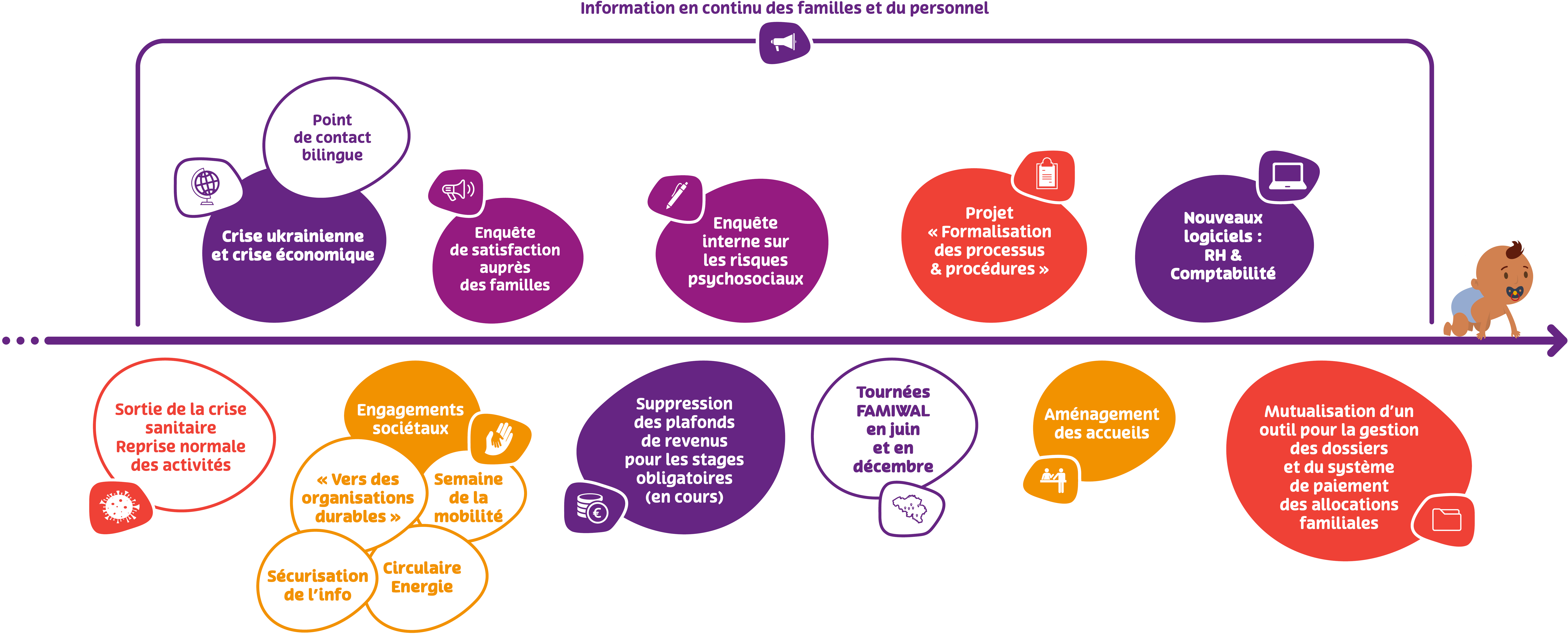 Ligne du temps des allocations familiales