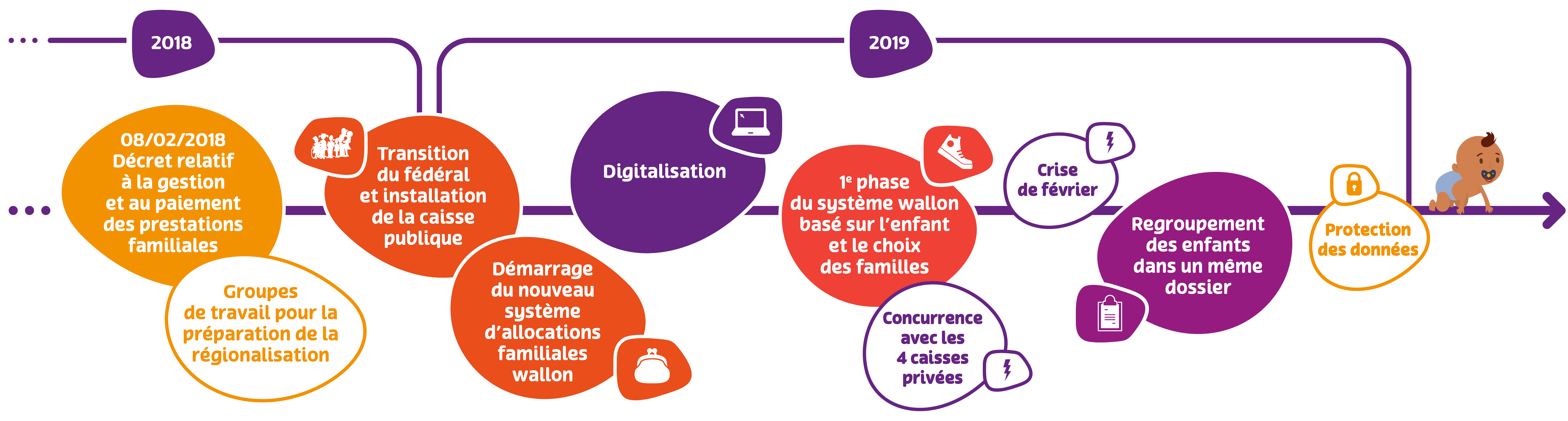 Ligne du temps rapport annuel FAMIWAL