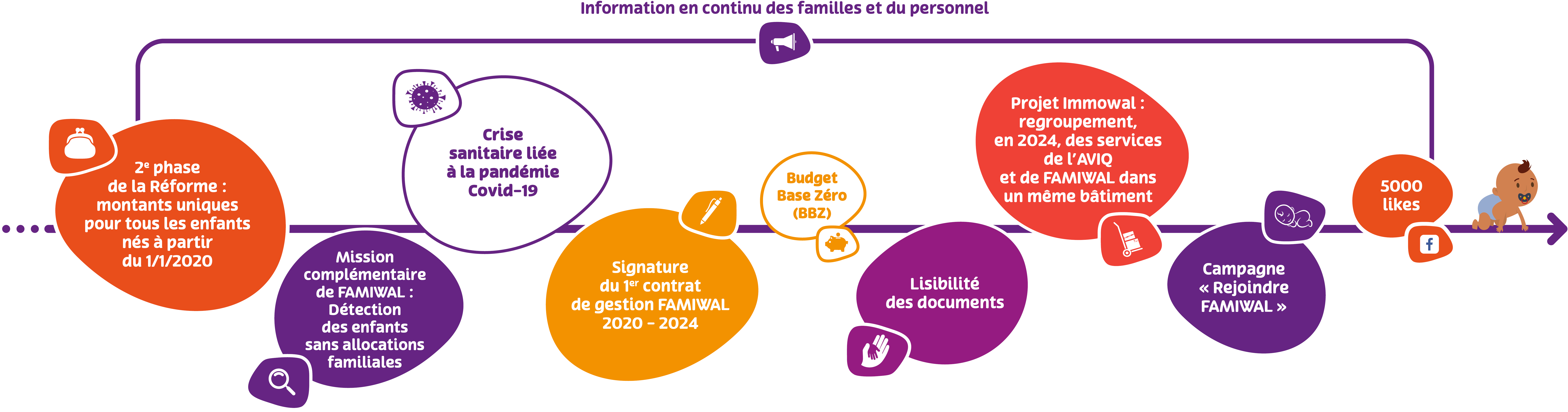 Ligne du temps rapport annuel FAMIWAL 2020