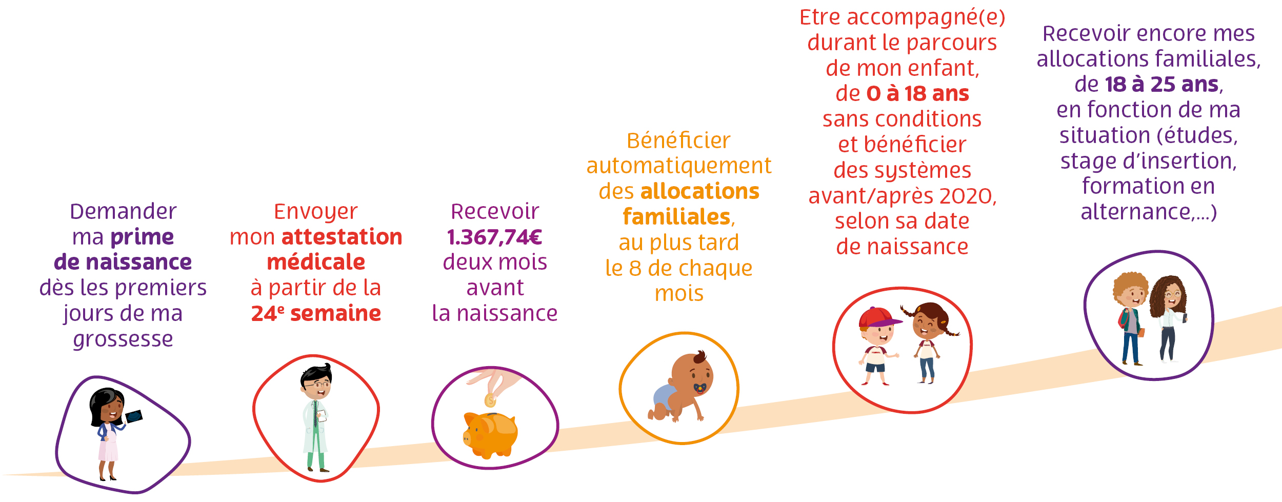 Recevez 1 367,74 € de prime de naissance