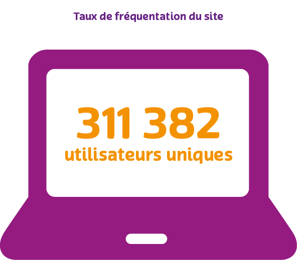 Visuel taux de fréquentation du site 2019