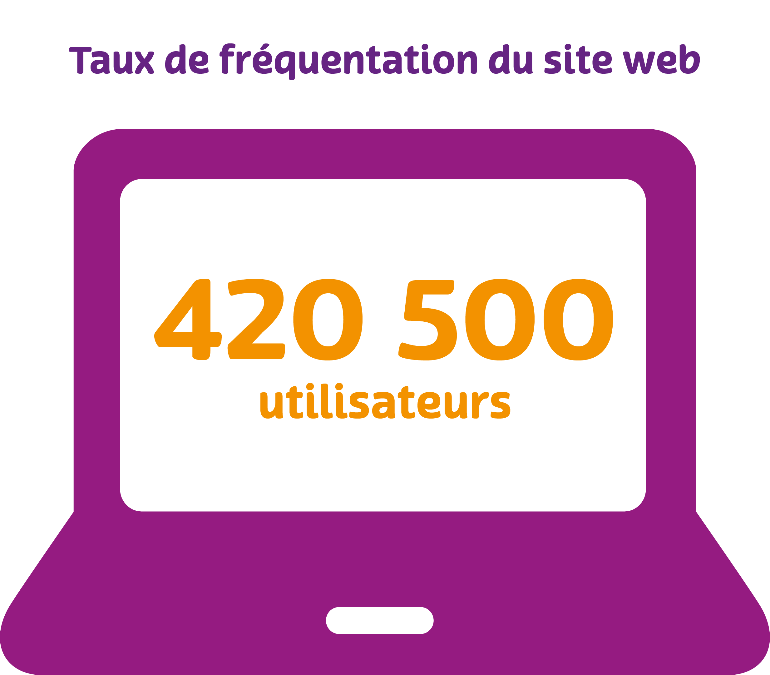 Visuel taux de fréquentation du site 2020